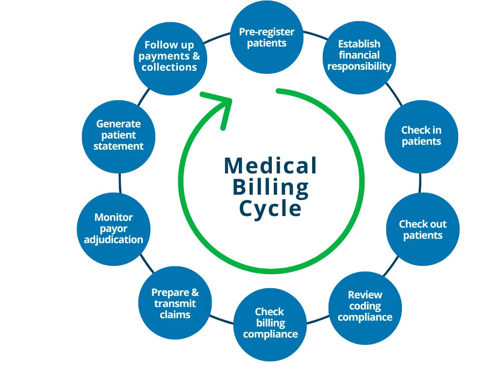 medical-billing-cycle